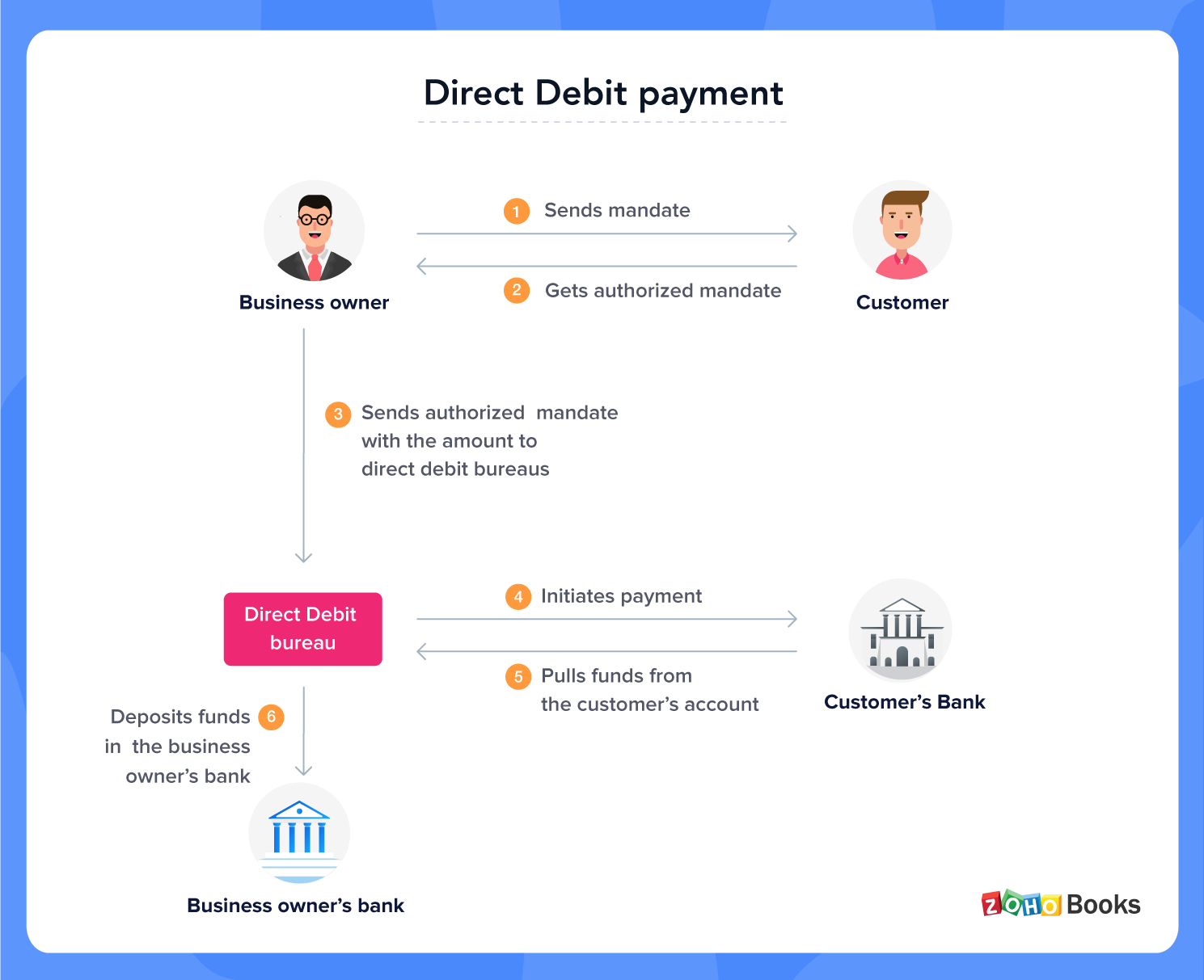 ach credit vs direct debit