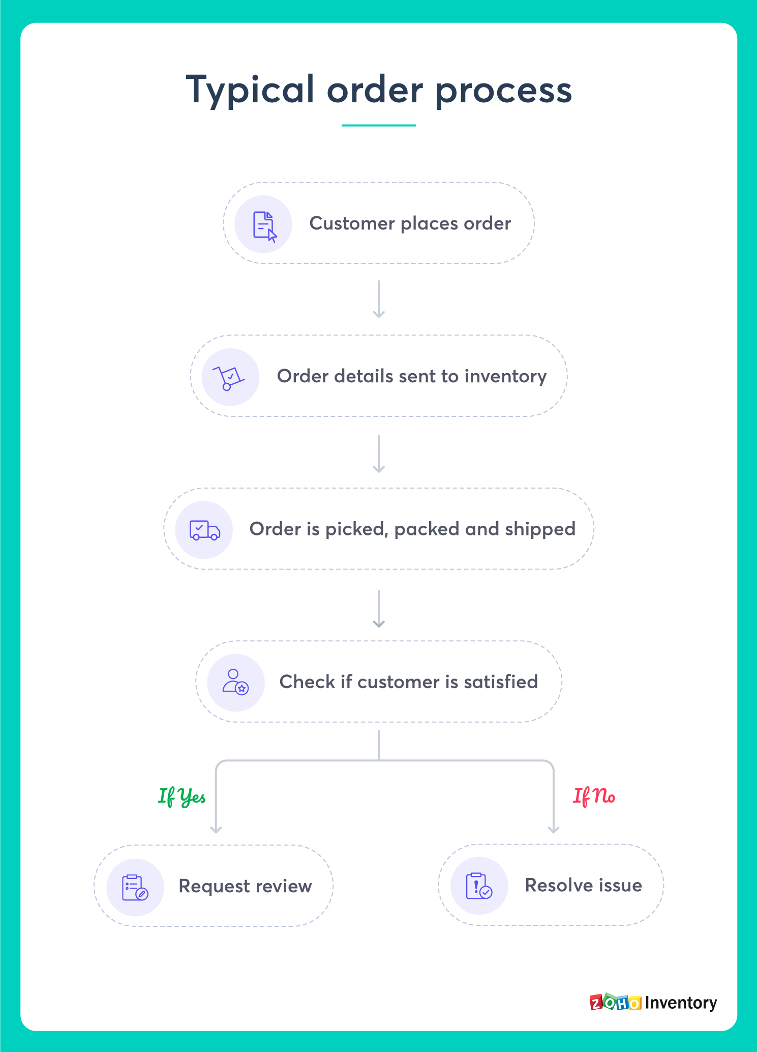 Order Management Process Flow Chart