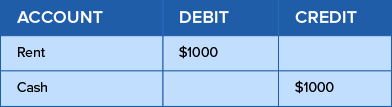 Example of double-entry bookkeeping system