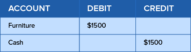 Double Entry: What It Means in Accounting and How It's Used