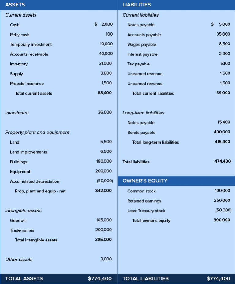 Assets In Balance Sheet List