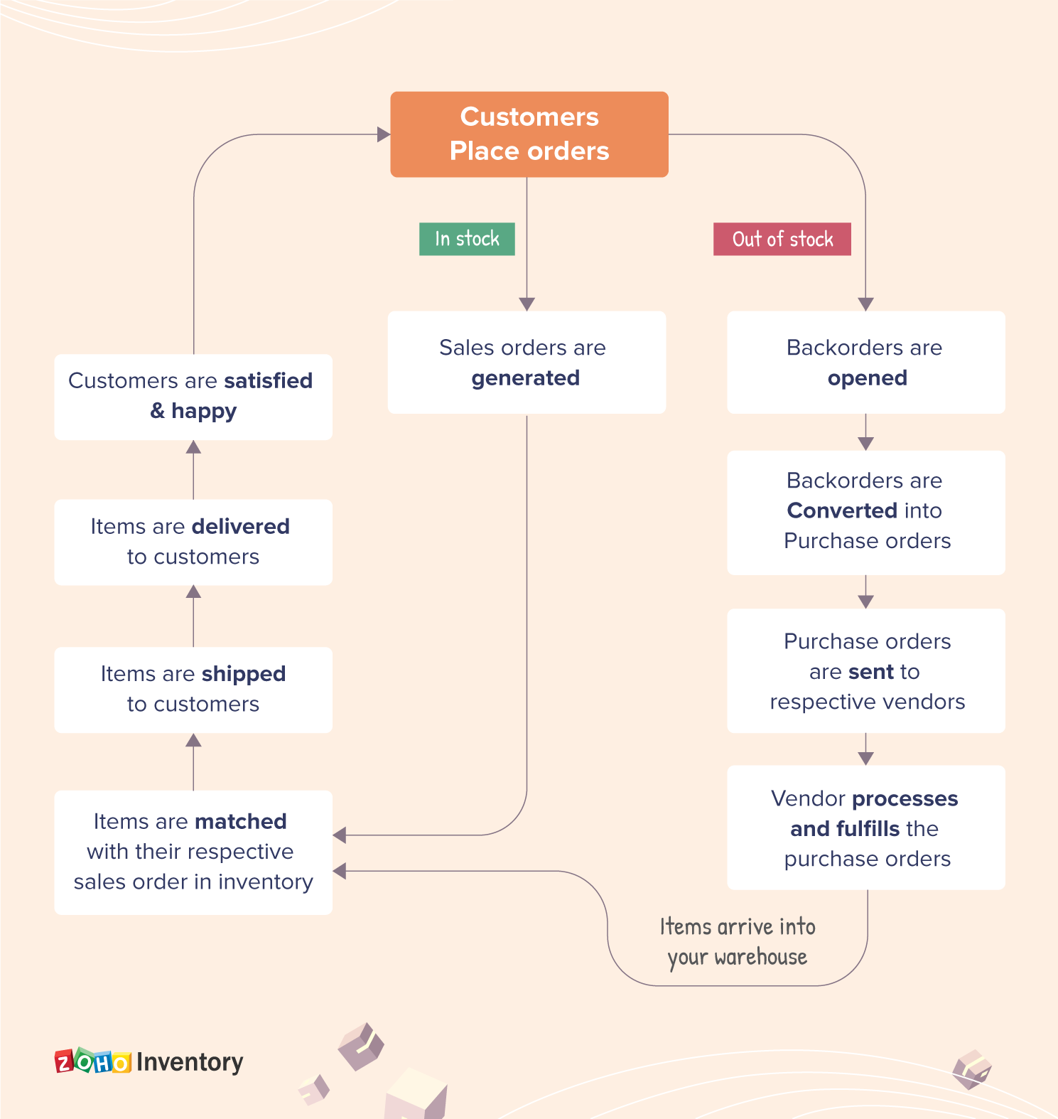 Backordering Workflow