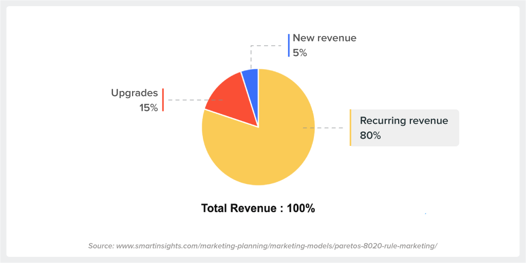 What is Customer Retention? 