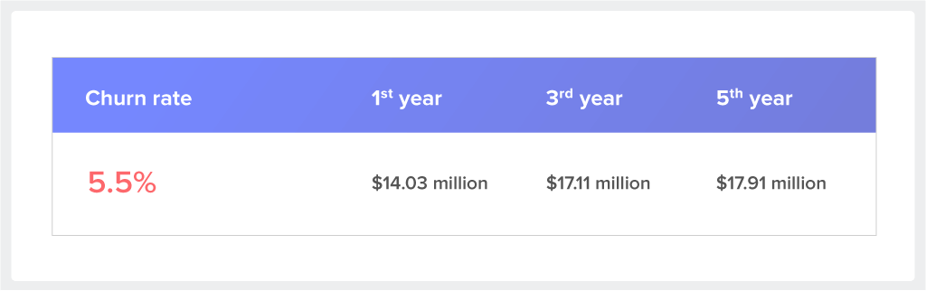 Why is Customer Retention important? Paul's revenue growth 