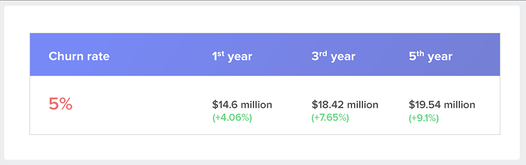 Customer Retention Importance; Sarah's revenue growth