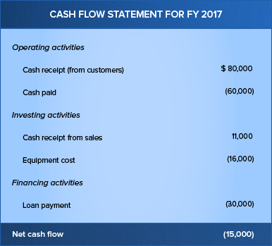 Example of negative cash flow