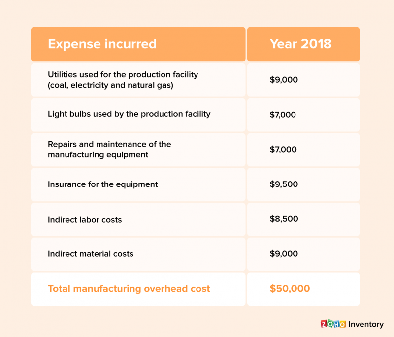 Manufacturing Overhead Cost (MOH Cost) - Zoho Inventory