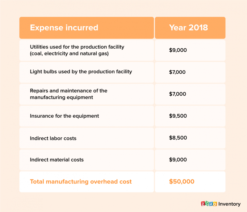 What Does Manufacturing Overhead Include