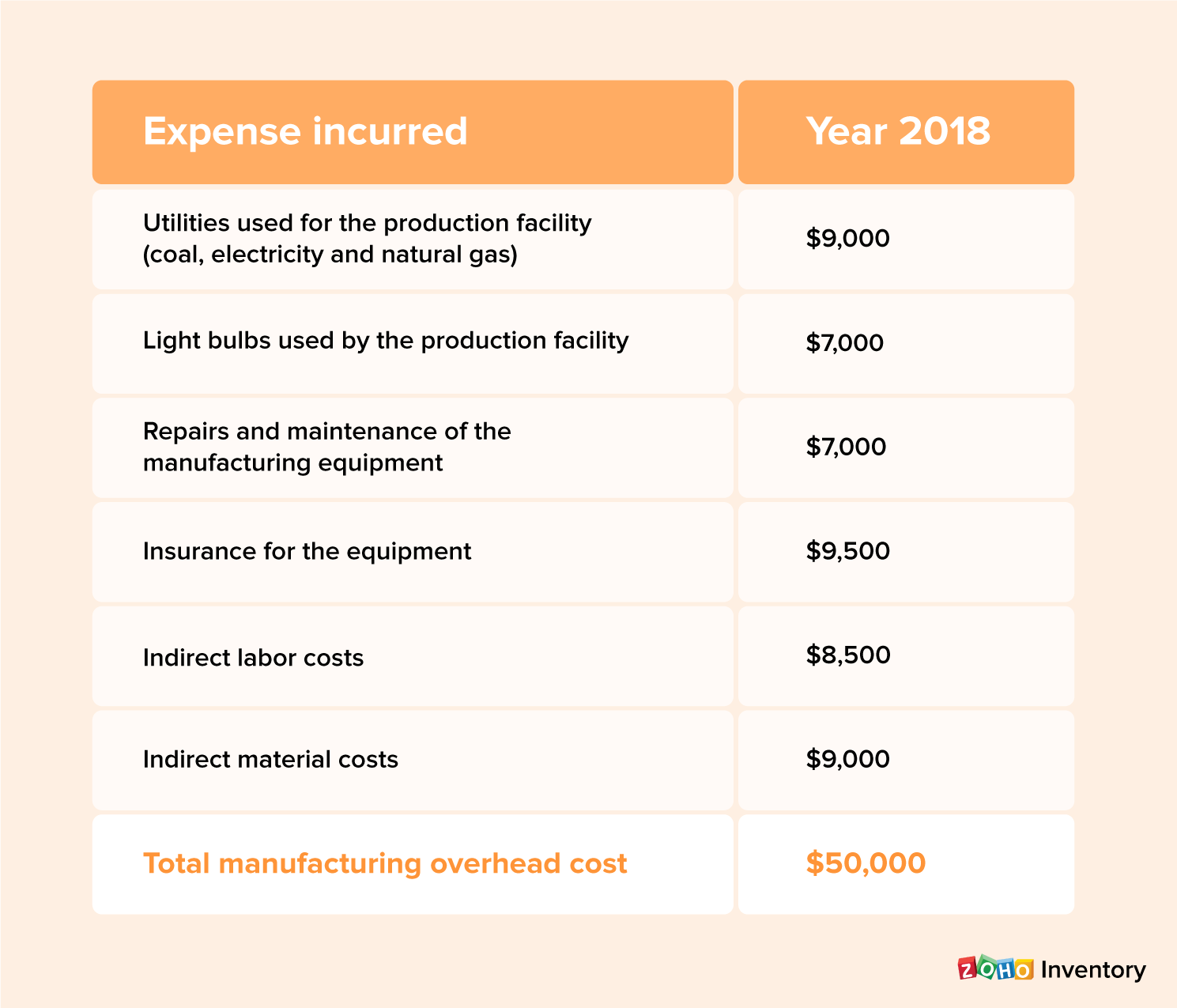 Overhead Costs