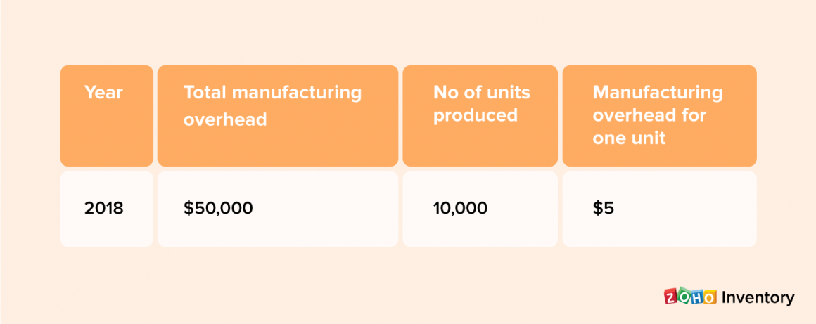 Manufacturing Overhead Moh Cost How To Calculate Moh Cost