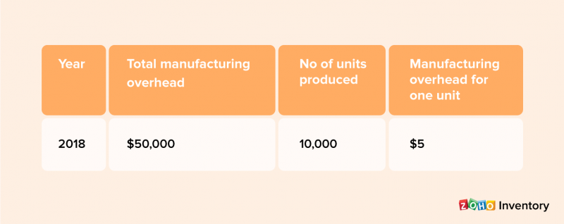 how to calculate predetermined manufacturing overhead rate