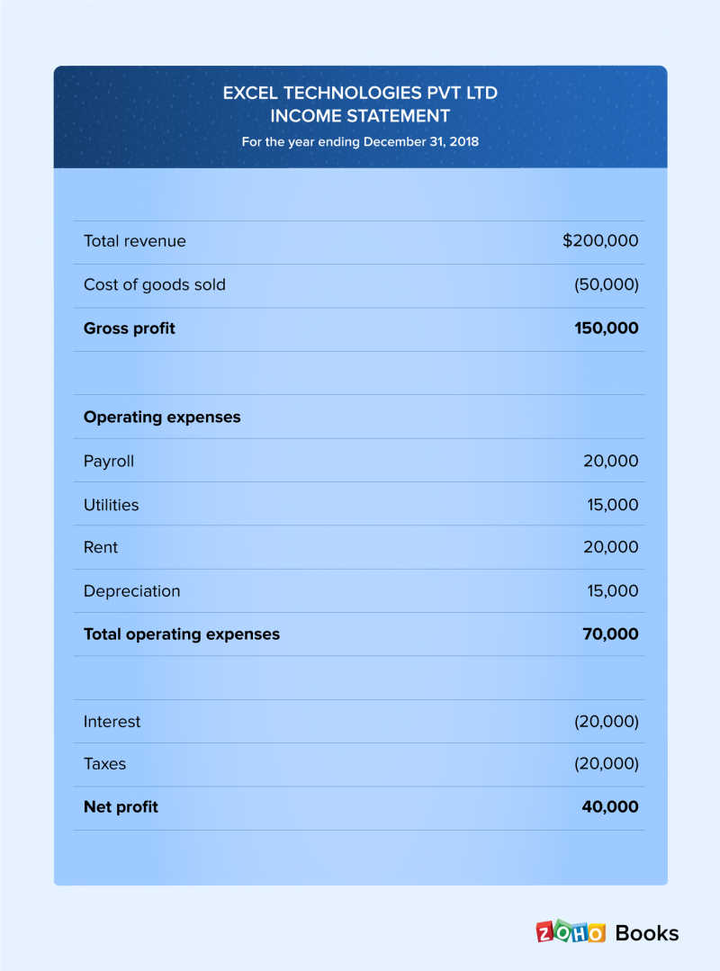 Sample income statement to calculate gross profit & net profit