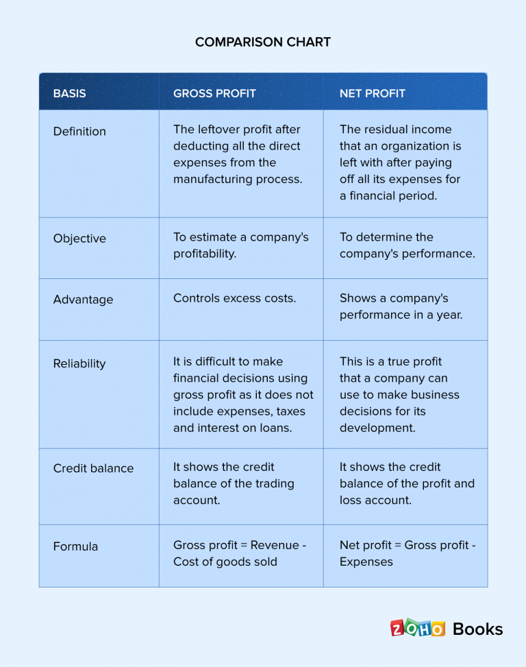 Difference between gross profit and net profit - Zoho Books