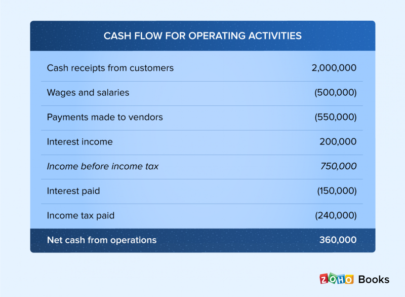 Direct method of cash flow calculation - Zoho Books