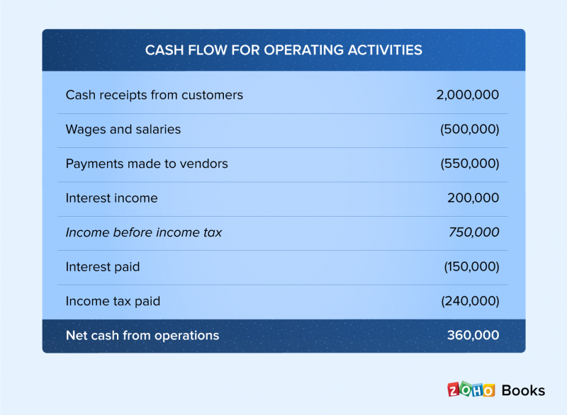 cash flow statement indirect method vs direct method