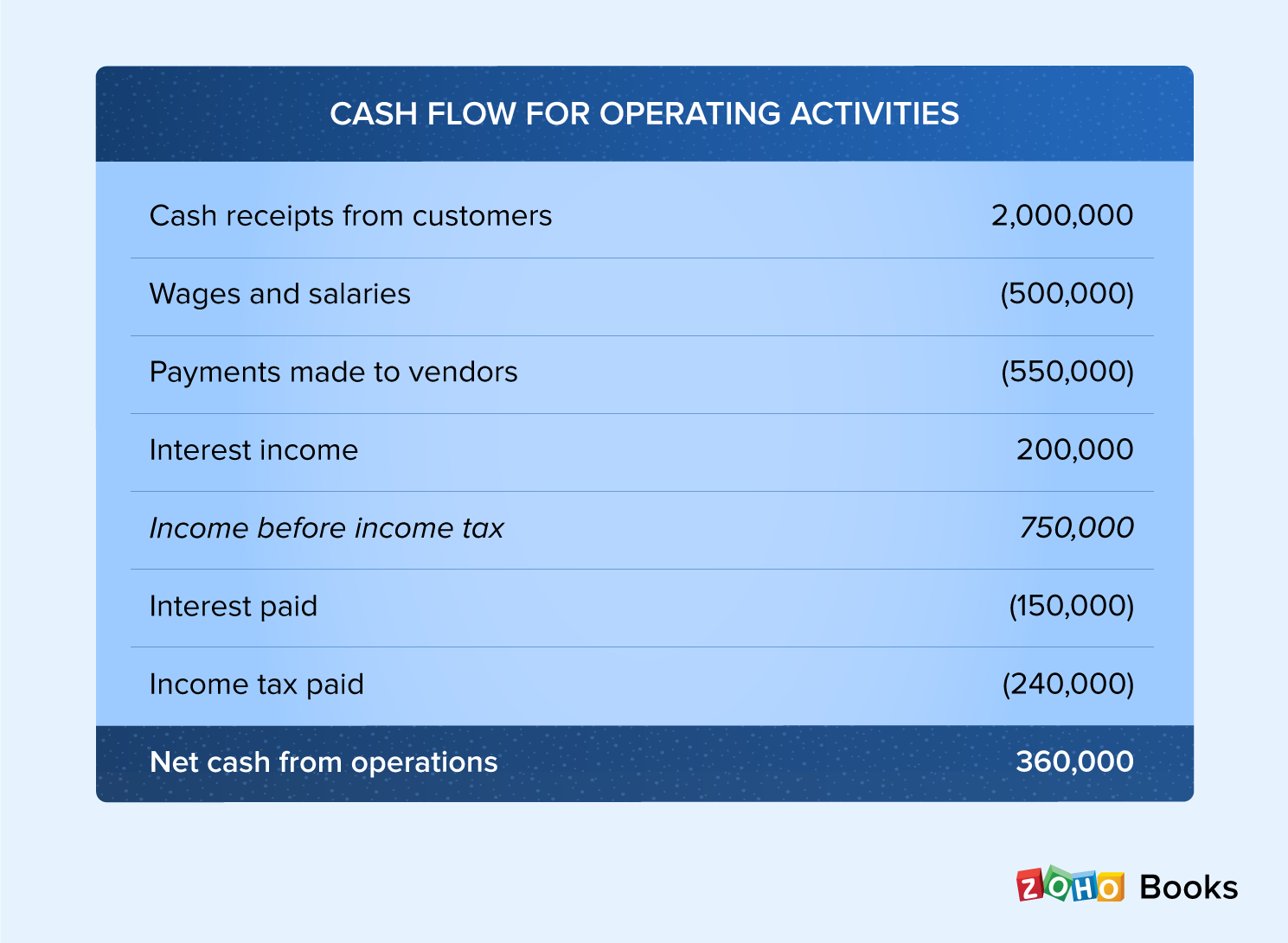 cash flow formula cash flow from operations