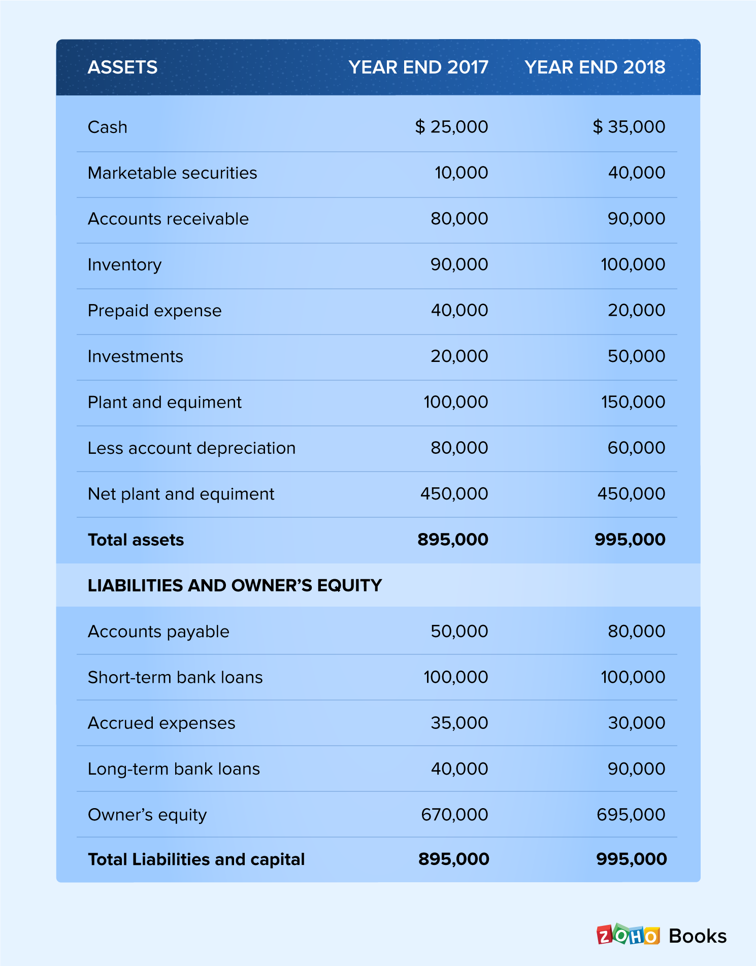 How To Calculate Cash Flow For Your Business Direct Vs Indirect Cash Flow Zoho Books 1592