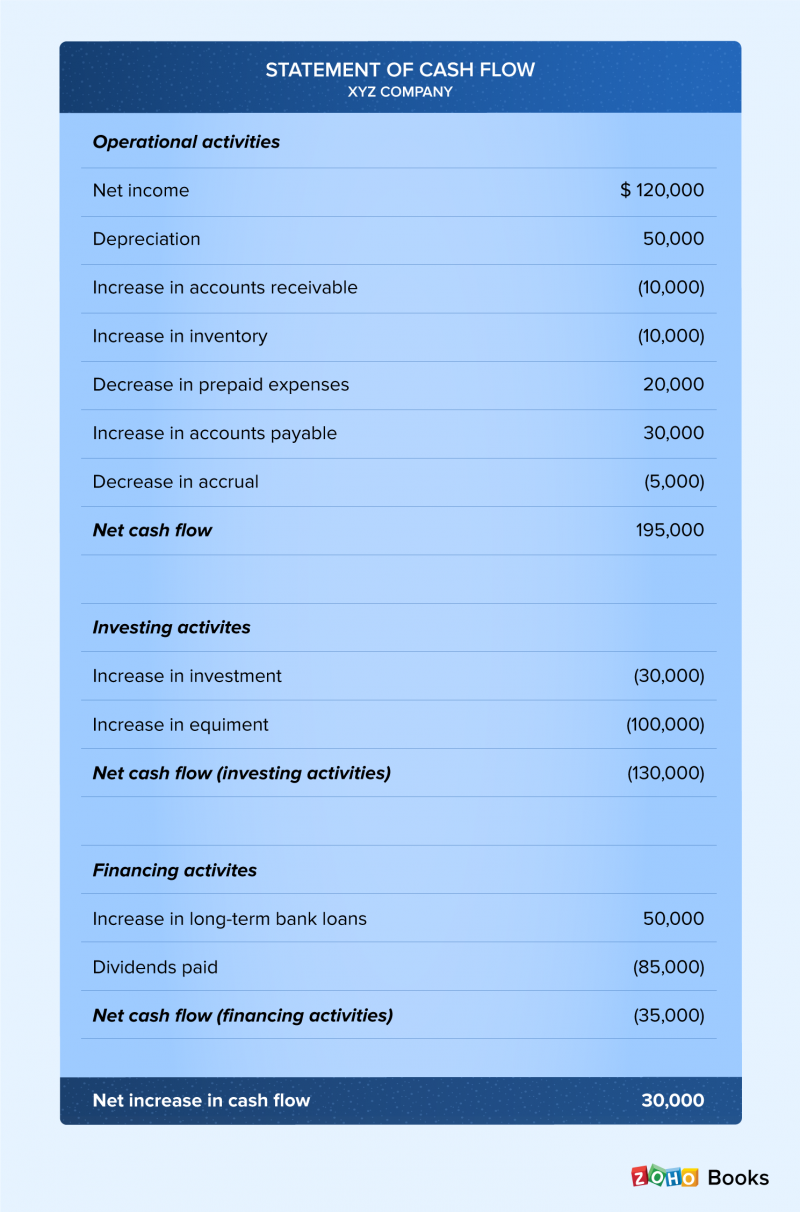 cash flow statement indirect method vs direct method