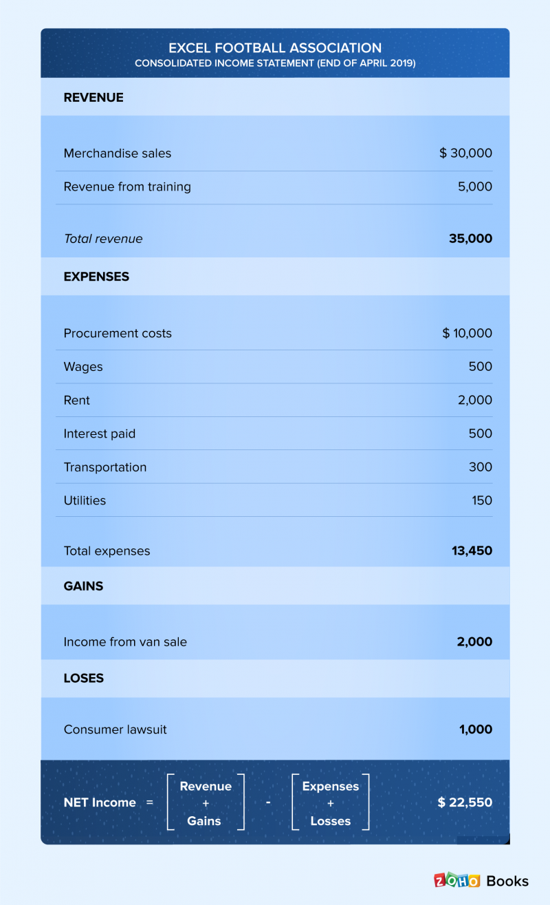 Income statement - Definition, example & format of income