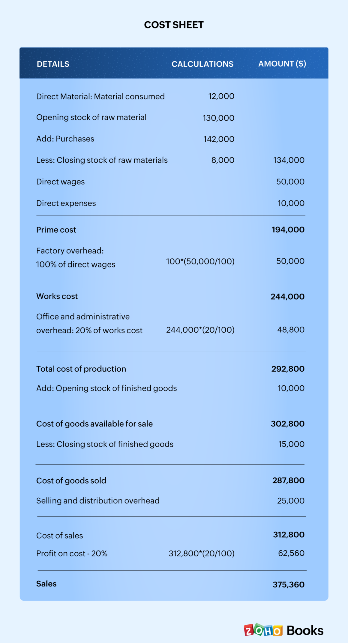 What is a cost sheet? Definition, example, format of cost sheet