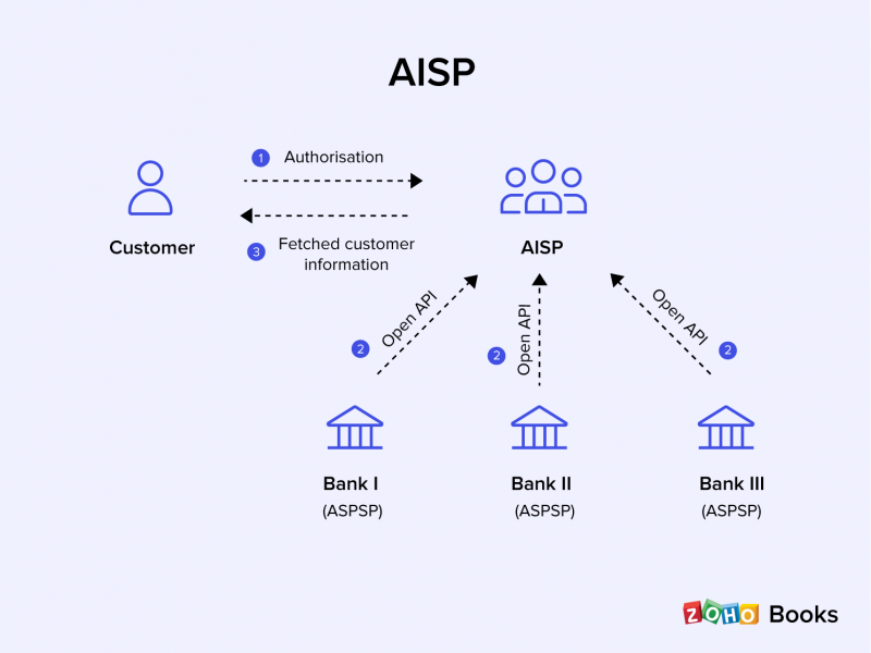 Account Information Service Provider (AISP) under PSD2