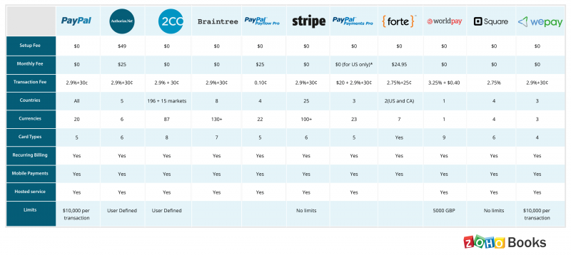 Credit Card Merchant Services Comparison Chart