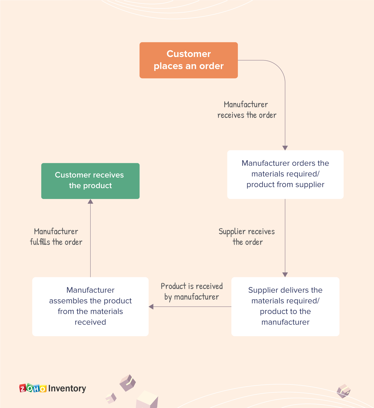 What Is Just In Time Jit Just In Time Inventory Management Zoho Inventory