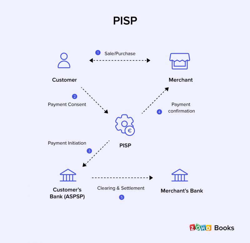 Payment Initiation Service Provider (PISP) under PSD2