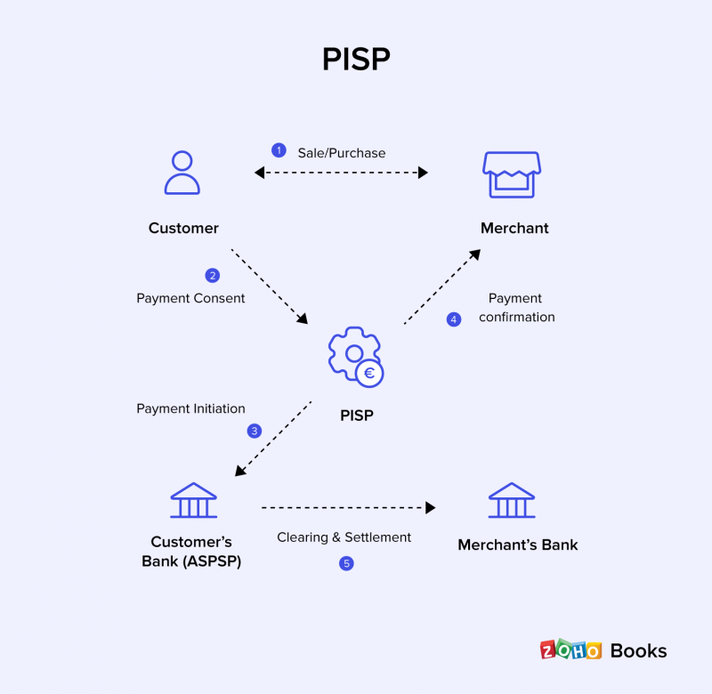 Поставщик услуг по инициированию платежа (PISP) в рамках PSD2