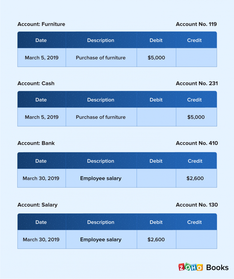  exemplo de entradas do livro-Zoho Books