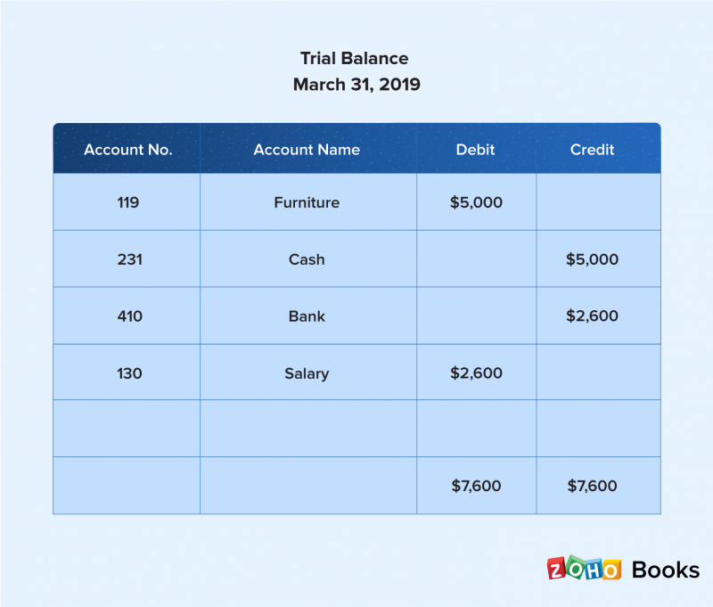 Example of Trial Balance - Zoho Books
