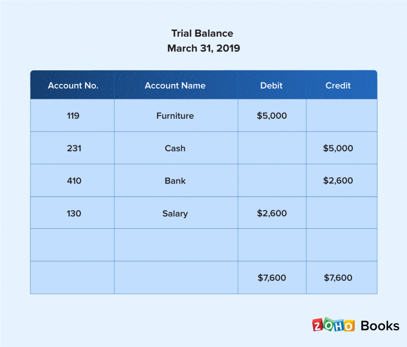  Eksempel På Trial Balance - Zoho Books