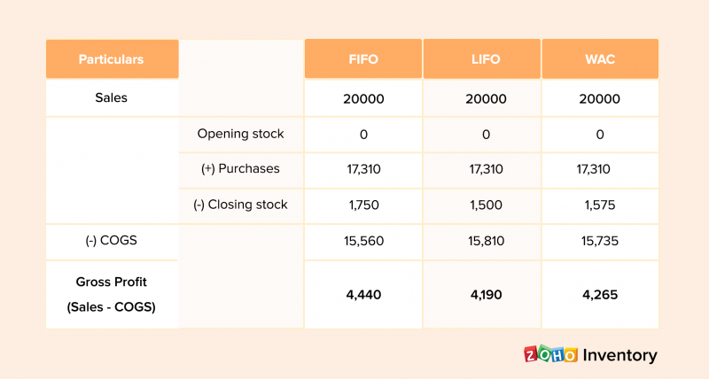 portfolio assignment 2 interest inventory valuation