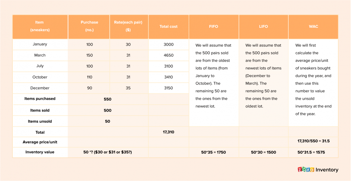 Inventory Valuation Methods Ifrs