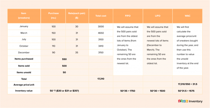 What Is Inventory Valuation Importance Methods And Examples