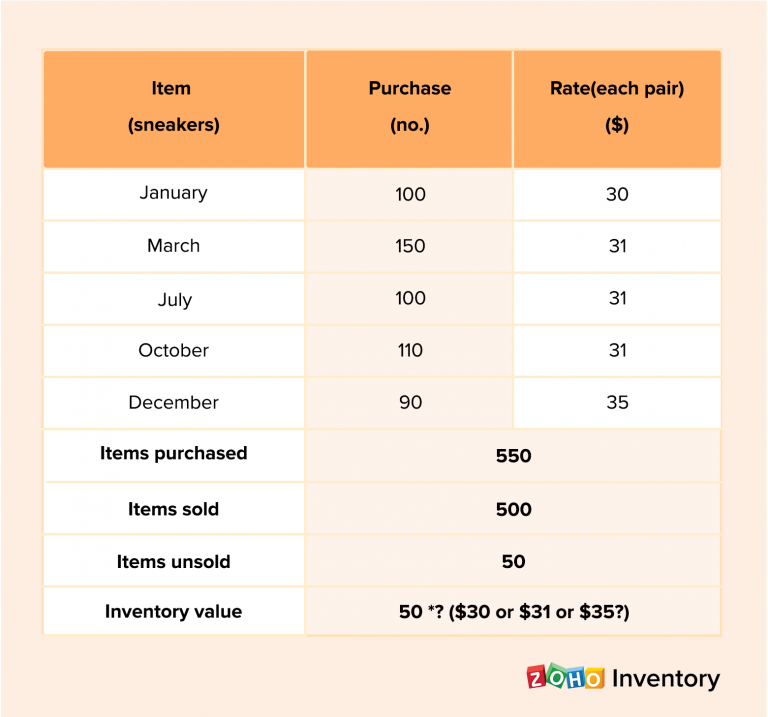 Types Of Inventory Valuation Methods