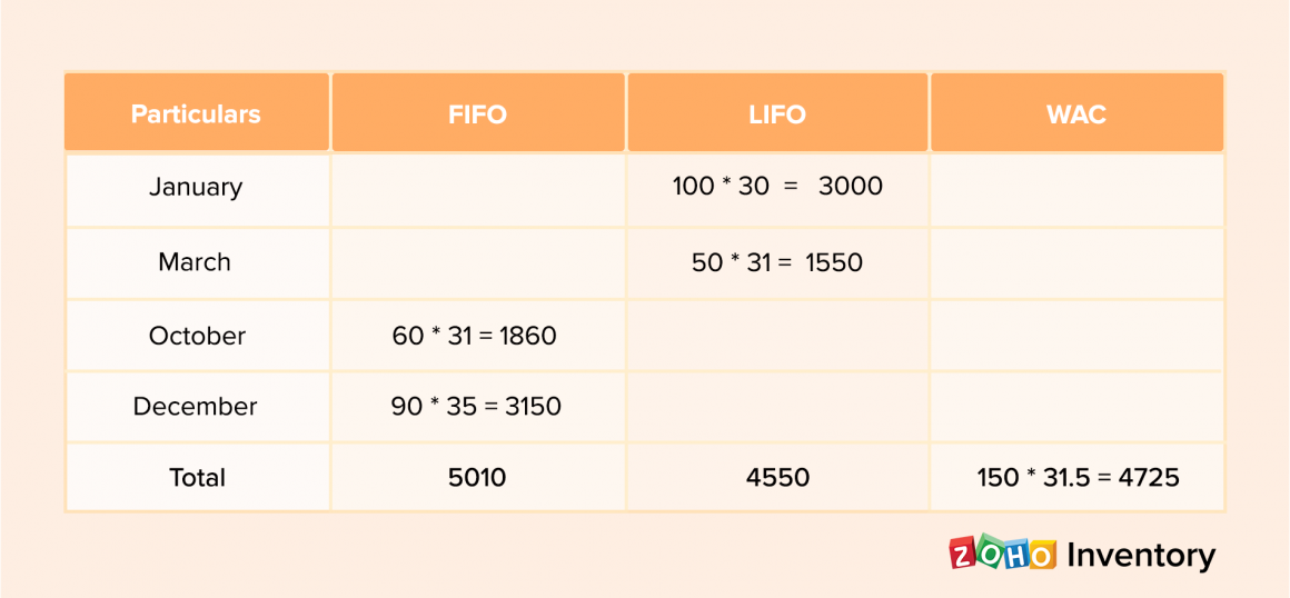 What is inventory valuation? Importance, Methods and Examples