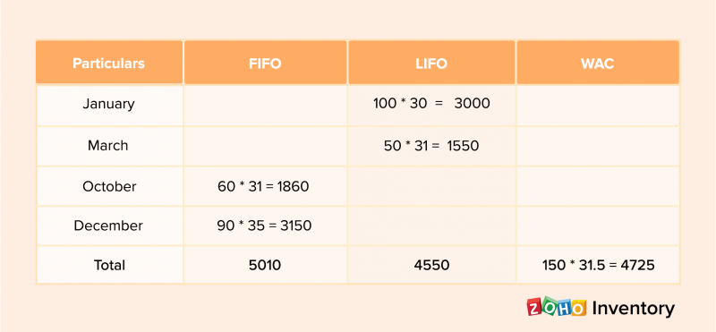 Weighted Average Cost Inventory Valuation