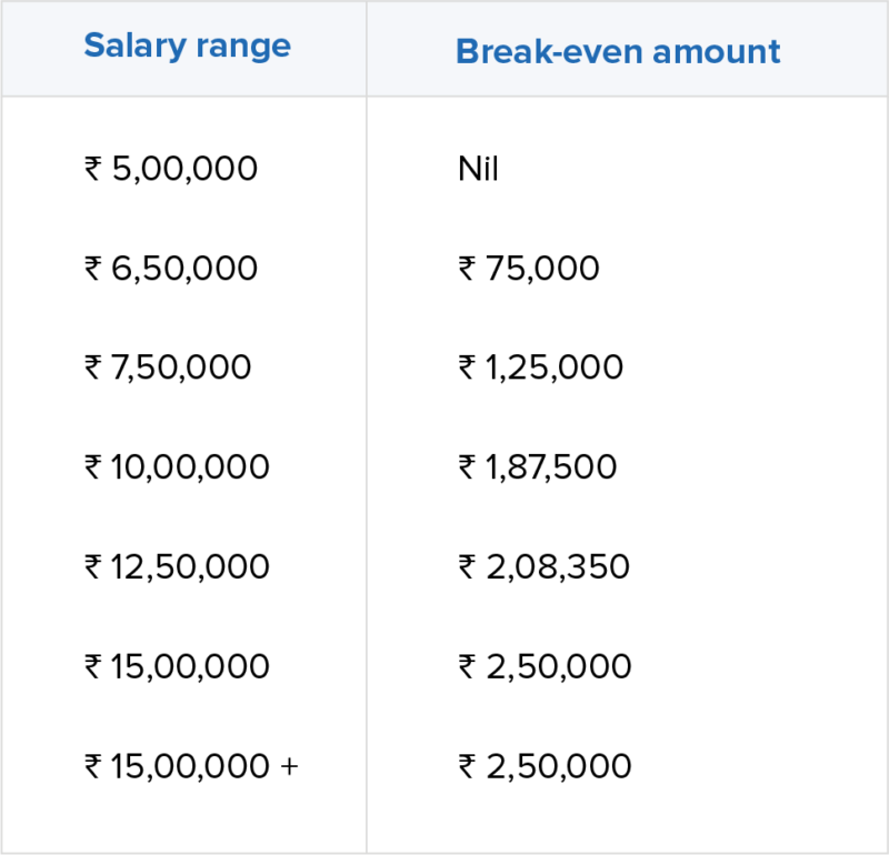 Breakeven salary amount table