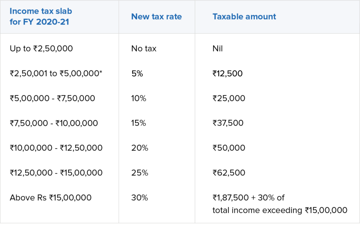 India's dual tax-system | Old vs New Tax Regime | Zoho Payroll