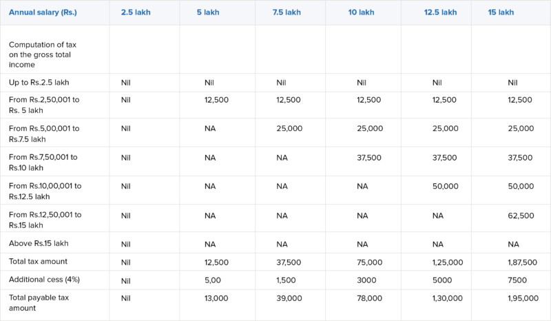 Comparative tax slab for different slabs