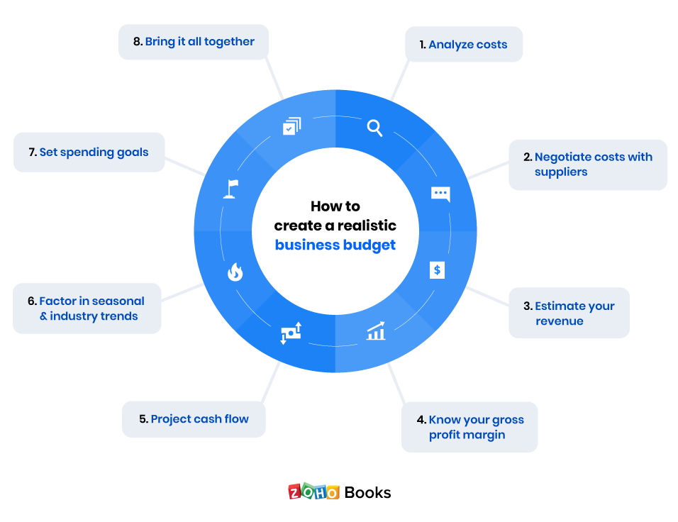 How To Create A Small Business Budget In 8 Simple Steps Zoho Books