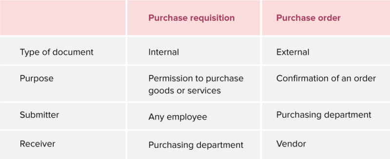 purchase order vs purchase requisition 