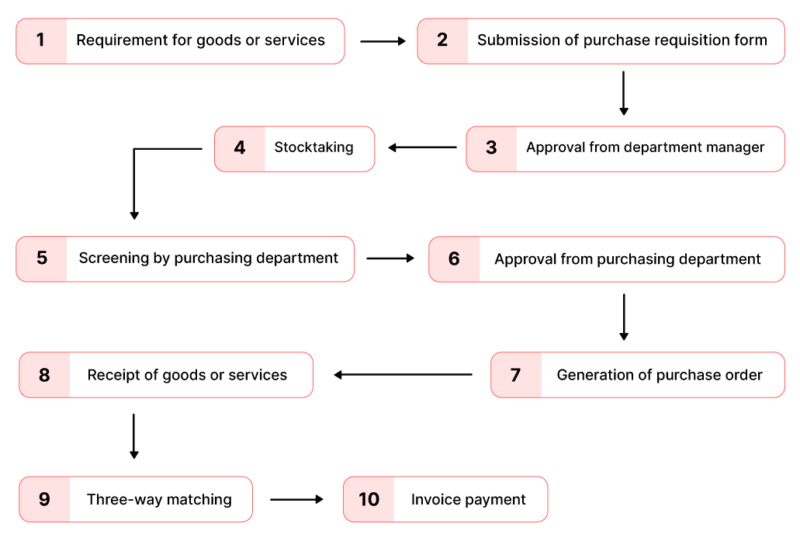 Requisition Flowchart