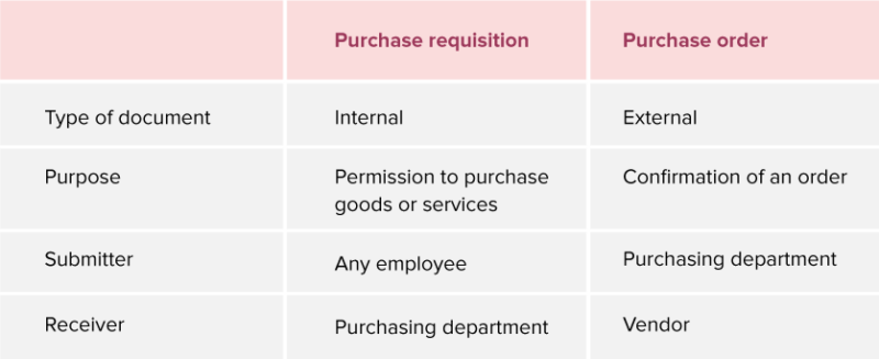 How Is A Purchase Requisition Form Different From A Purchase Order 