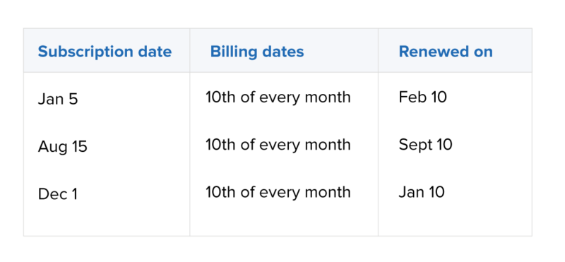 Calendar billing in box business