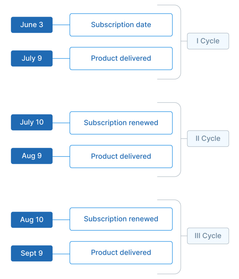 Calendar billing in box businesses