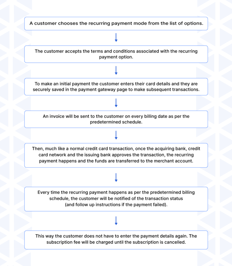 How recurring payments work?