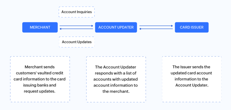 Automatic Account Updater