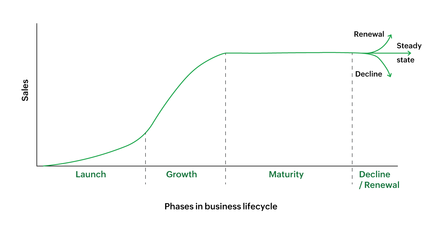 Managing cash flow at different stages of business lifecycle - Zoho Books